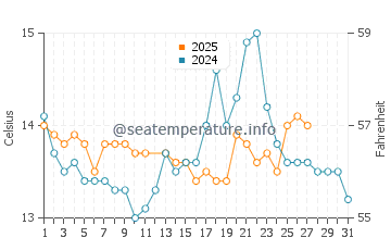 Ribeira water temp chart in March