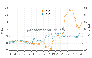Températures de l'eau à Richmond Beach en mars