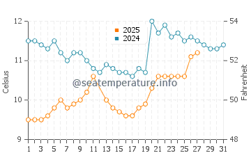 Riec Sur Belon water temp chart in March