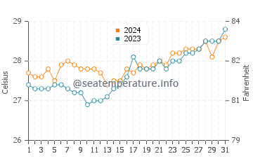 Rimus water temp chart in March