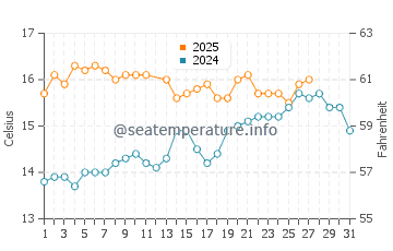 Rincon de La Victoria water temp chart in March