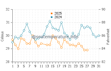 Temperatura da água em Rincon del Mar em março