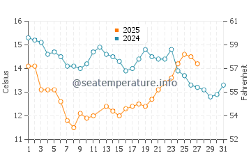 Rincon Point water temp chart in March