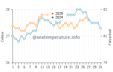 Temperature dell'acqua a Rincon a marzo