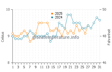Wassertemperatur Ringaskiddy im März