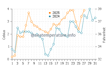 Temperature dell'acqua a Rinkabyholm a marzo