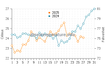 Temperatura del agua en Rio Caribe en marzo