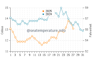 Rio Del Mar water temp chart in March