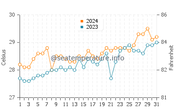 Temperatura vode u Rio Tuba u ožujku