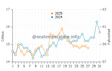 Rio water temp chart in March