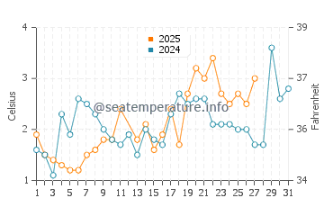 Rissers Beach water temp chart in March