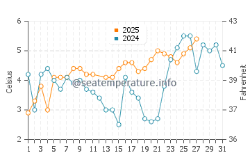 Temperatura del agua en Ristinge en marzo
