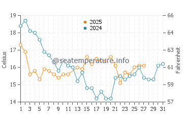 Temperature dell'acqua a Ritoque a marzo