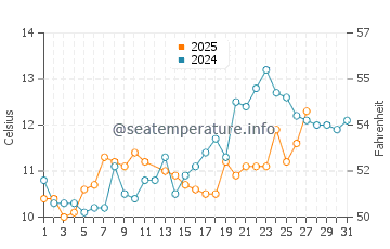 Temperature dell'acqua a Rivedoux-Plage a marzo