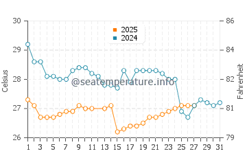 Temperatura del agua en River Cess en marzo