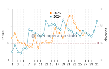 Temperature dell'acqua a Rivière-du-Loup a marzo
