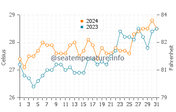 Temperatura vode u Rizal u ožujku