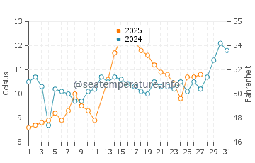 Rize water temp chart in March