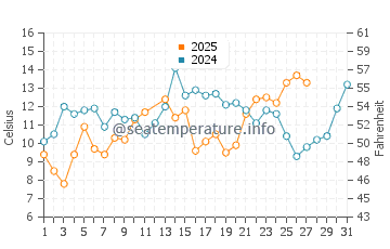 Roanoke Island water temp chart in March