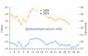Robe water temp chart in March