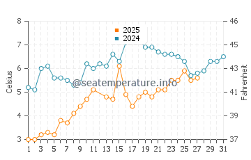 Robert Moses State Park water temp chart in March