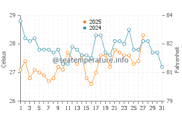 Robertsport water temp chart in March