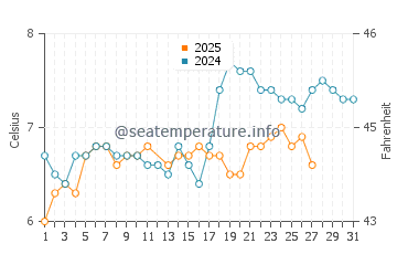 Robin Hood's Bay water temp chart in March