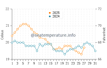 Robinson Crusoe Island water temp chart in March