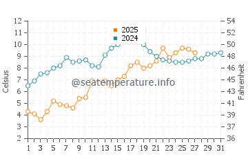 Temperatura del agua en Robinwood en marzo