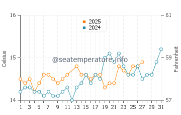 Temperature dell'acqua a Roccapina a marzo