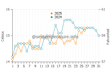 Temperature dell'acqua a Rocchette a marzo