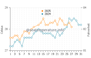 Roche A Bateau water temp chart in March