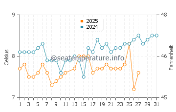 Roche Harbor water temp chart in March