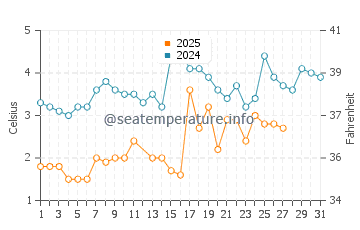 Rochester water temp chart in March