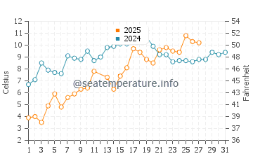 Rock Hall water temp chart in March
