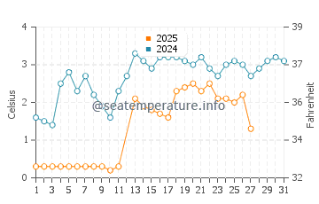 Rock Point water temp chart in March