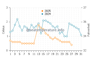 Rock River water temp chart in March