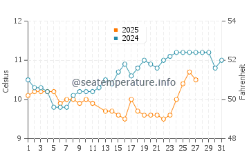Rockaway Beach water temp chart in March