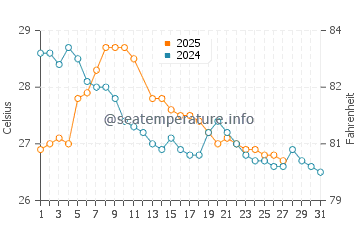 Rockhampton water temp chart in March