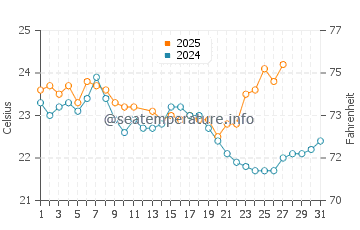 Rockingham water temp chart in March