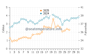 Rockland water temp chart in March