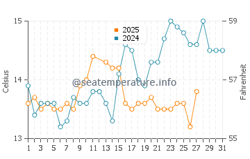 Temperatura del agua en Roda de Bara en marzo