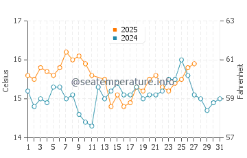 Rodalquilar water temp chart in March