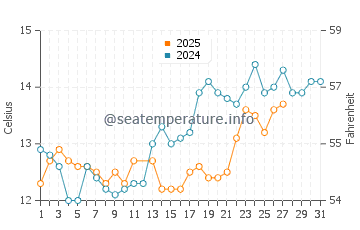 Rodeo water temp chart in March