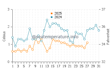 Rogers City water temp chart in March