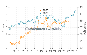 Rogers Park water temp chart in March
