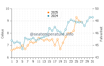 Rogerstone water temp chart in March
