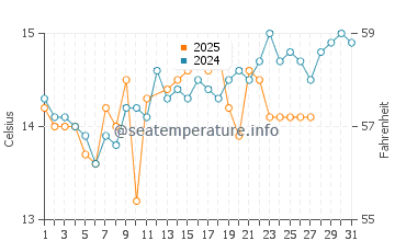 Temperature dell'acqua a Rogosnizza a marzo