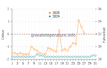 Wassertemperatur Rolfs im März