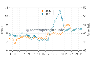 Temperature dell'acqua a Rolle a marzo